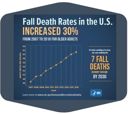 Graph of 30% increase in fall deaths in the U.S. from 2007 to 2016